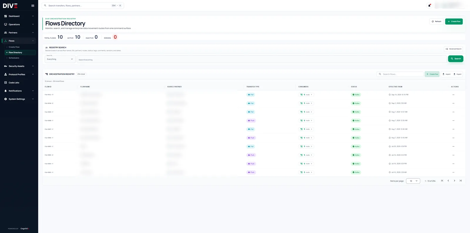 DIVE Flows Directory listing versioned transfer flows with source partner, transfer type, route count and status